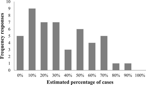 Figure 1. Estimated percentage of cases that included identification procedures with multiple suspects in the past 12 months (n = 48).
