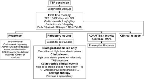 Figure 3 Unresponsive TTP management algorithm.