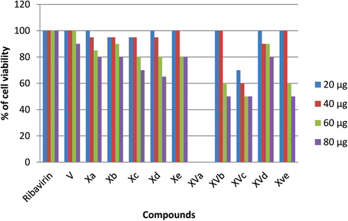 Graph 1.  Results of cytotoxicity of the test-set compounds (V, Xa–c and XVa–e) on RAW macrophage cell line in comparison with ribavirine.