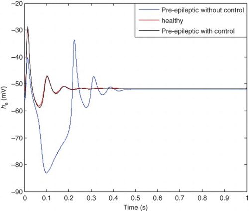 Figure 12. Comparison between the pre-epileptic state (with and without controller) and healthy state.