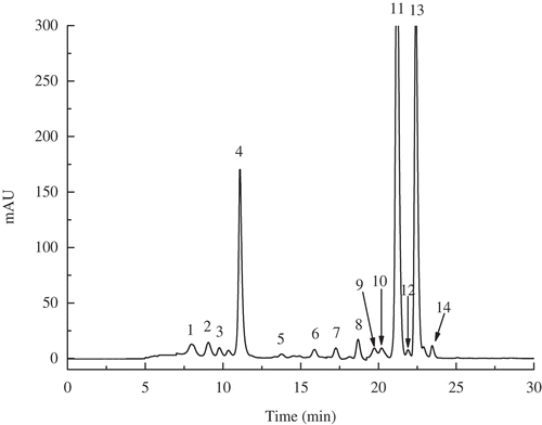 Figure 3. HPLC chromatograms of carotenoids in pumpkin slices under microwave vacuum drying (MVD). Peak identification: 1. neoxanthin, 2. neochrome, 3. violaxanthin, 4. all-trans-lutein, 5. 9-cis-lutein, 6. β-carotene-5, 6-epoxide, 7. α-cryptoxanthin, 8. β-cryptoxanthin, 9. 15-cis-β-carotene, 10. 13-cis-β-carotene, 11. all-trans-α-carotene, 12. 9-cis-α-carotene, 13. all-trans-β-carotene, and 14. 9-β-carotene.