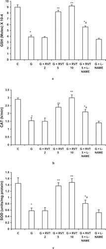 Figure 4. Effect of Effect of resveratrol (2, 5, and 10 mg/kg) and L-NAME (10 mg/kg) on reduced glutathione (GSH) (a), catalase (b), and superoxide dismutase (SOD) (c) in glycerol-treated rats. The values are expressed as mean ± SEM. *p < 0.05 as compared with the control group; **p < 0.05 as compared with the glycerol-treated group; a p < 0.05 as compared with RVT 5 + G-treated group (one-way ANOVA followed by Dunnett's test).