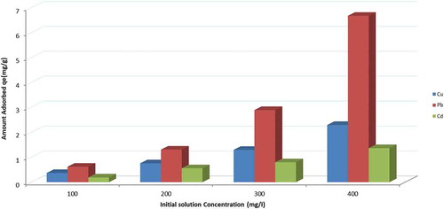 Figure 2. Variation of heavy metal removal (Cu2+, Pb2+ and Cd2+) as function of initial solution concentration.