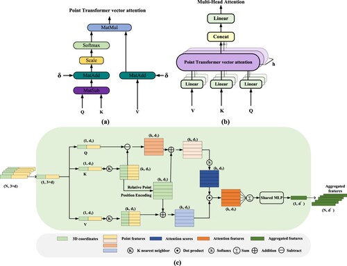 Figure 6. Point transformer layer. (a) Diagram of the point transformer vector attention mechanism. (b) Diagram of the multihead attention mechanism. (c) Details of the point transformer vector attention mechanism. Q, K and V are obtained by mapping the input matrix three times. k is the number of neighbouring points. d is the feature dimension of the input. d1 is the dimension of Q, K, V. d’ is the output dimension. h represents the number of heads in the multihead attention mechanism.