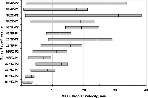 FIG. 4 Mean droplet velocity ranges measured within various nozzle spray patterns. The vertical line in each velocity range bar indicates the average centerline mean velocity for both planar distances measured.