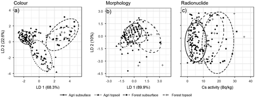 Figure 3. Linear discriminant analysis (LDA) score plots of the first two linear discriminant functions (LD 1 and LD 2) for the colour (a) and morphology (b) fingerprints considering four potential sources of sediment. The radionuclide (137Cs) data (c) have been randomly spread across the y-axis (vertically) to improve visualization of the groupings.