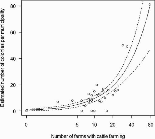 Figure 2. Estimated number of Barn Swallow colonies in relation to the number of farms with cattle farming at each municipality of the Park. The fitted Poisson glm curve from Table 2 (solid line) and its 95% CLs (dashed lines) are shown.