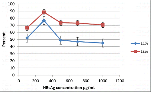 Figure 2. Effects of HBs Ag concentration (100, 300, 500, 700 and 1000 µg/mL) on the antigen loading efficiency (LE) and loading capacity (LC), ( TMC 1mg/ml, HPMCP 1mg/ml ), mean ± SD, n = 3.