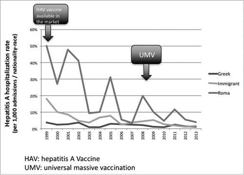 Figure 1. Hepatitis A hospitalization rates by population group.