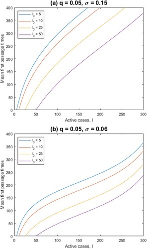 Figure 5. Mean first passage times for the process I(t) with different initial values, I0. The values for m,K,μ,h, and q are the same as in Figure 2. In (a), σ=0.15, in (b), σ=0.06. Comparing the two panels, we observe that with higher levels of noise, (a), the process stays, in the mean, for longer times at low densities, whereas for the lower level of noise (b), the process reaches larger values faster.