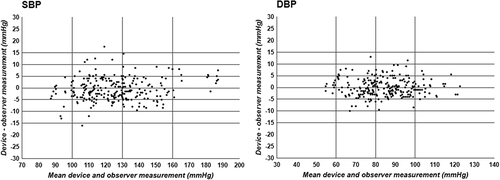 Figure 2 Standardized Bland-Altman scatter plots of test-reference BP differences against their mean values.