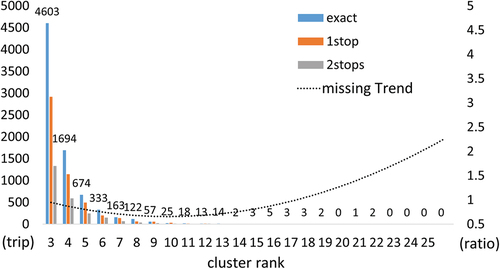 Figure 7. Accuracies and missing estimation trend of each cluster rank (exact number only). Estimation is mainly from the top two clusters and the remaining clusters perform supporter roles, so we intentionally omitted the top clusters in this figure.