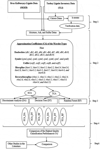 Figure 1. Proposed approach steps for quality determination of lignite coal data.