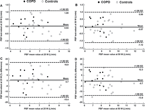 Figure 1. Test-retest limits of agreement (Bland–Altman plot) for pulmonary hemodynamic responses (pulmonary blood flow by inert gas rebreathing, PBF) at 25 and 50 W in patients with mild-to-moderate COPD (N = 12) and controls (N = 21).