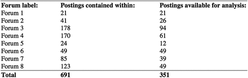 Figure 1. Breakdown of postings sampled and analyzed across the eight forums.