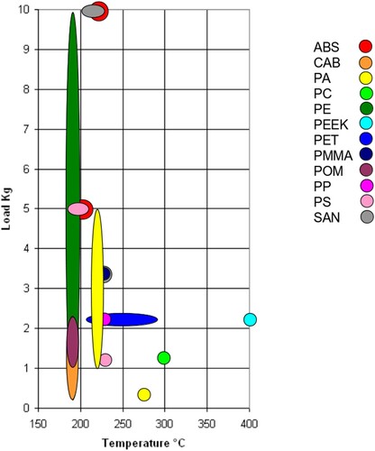 Figure A2. Range of temperatures and loads used in the MFI/MFR test by generic polymer, as suggested in section 8 of ASTM D1238 [Citation34].