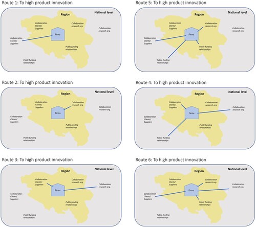 Fig. 2. Routes to high product innovation levels