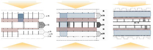 Figure 1. Types of supports in the SAR methodology; Twin, Bijlmernner, and Longitudinal (Edited based on the original source: Habraken Citation2010. 132, 122, 152)