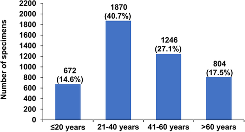 Figure 1 Age distribution of the patients whose specimens were submitted.