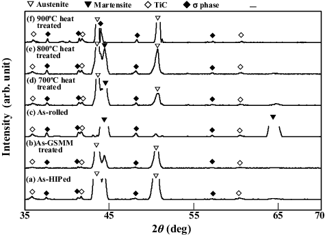 Figure 1. XRD profiles for each fabrication state of UFG316L+2%TiC: (a) as-HIPed at 850 °C, (b) as-GSMM treated at 950 °C, (c) as-rolled at 77 K, as-heat treated at (d) 700 °C, (e) 800 °C, and (f) 900 °C.