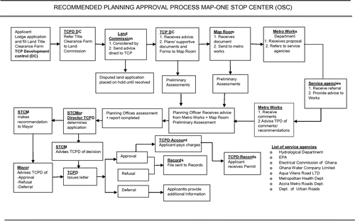 Figure 3. Recommended Process Map. Application submitted to the TCPD without going through all the other related planning agencies.