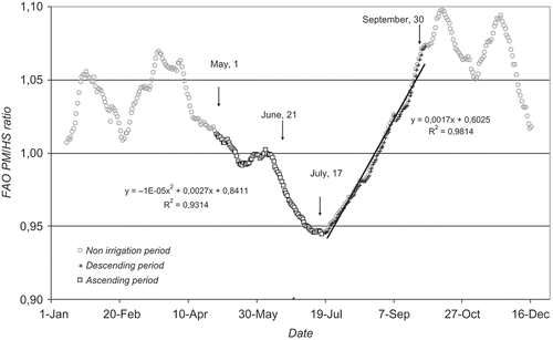 Fig. 7 Annual evolution of the FAO PM/HS ratio. Regression lines were adjusted to the warming and cooling wings of the irrigation season.