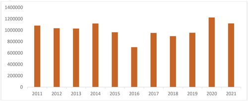 Graph 4. Indonesian salak production 2011–2021.Source: DataIndonesia.id.