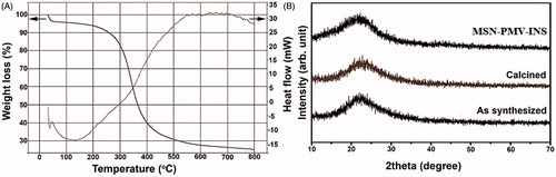 Figure 5. (A) TG-DTA spectrum for as synthesized MSN sample and (B) X-ray diffraction patterns of different MSN samples.