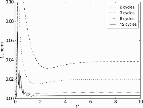 Figure 9. Norm evolution with time for different cycling numbers for frontal disk points.