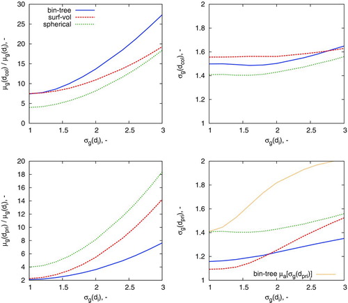 Figure 4 FIG. 4 Effect of initial polydispersity, Display full size, on morphology of particles. Shown are the normalized geometric mean Display full size and standard deviation Display full size of the collision and primary diameter. These were generated for Display full size, τ/τC,i=5.0, on the “intersection” line of Figure 3. (Color figure available online.)