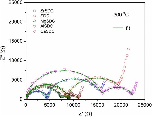 Figure 9. Nyquist plots of SDC20, AlSDC, MgSDC, CaSDC, and SrSDC samples at 300°C.