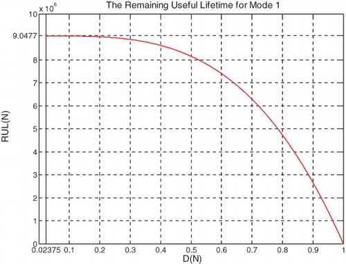 Figure 20. Suspension RUL as a function of degradation for severe mode of road excitation.