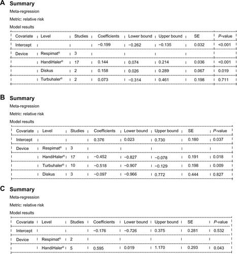 Figure S1 Results of the meta-regression analysis investigating the influence of the device on the incidence of three outcomes: exacerbation rate (A), mortality (B), and incidence of pneumonia (C).Abbreviation: SE, standard error.