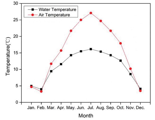 Figure 2. Average monthly water temperature and air temperature in Fuyang City, Anhui Province, in 2014.