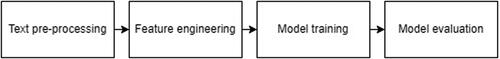 Figure 5. Generic machine learning workflow.