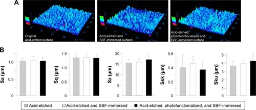 Figure 3 Surface morphological analysis of titanium disks after 1-day or 5-day immersion in SBF with or without pre-photofunctionalization.Notes: The titanium surface without SBF immersion is also presented for comparison. (A) three-dimensional images obtained by laser profiling microscopy. (B) Calculated roughness parameters based on the images.Abbreviations: SBF, simulated body fluid; Sa, average roughness; Sq, root-mean-square roughness; Sz, peak-to-valley roughness; Ssk, skewness roughness; Sku, kurtosis roughness.