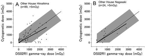 Figure 6. Survivors who were exposed in non-Japanese style houses in Hiroshima (A) and Nagasaki (B). Thin and thick lines indicate the expected (y = x) and the fitted lines, respectively.