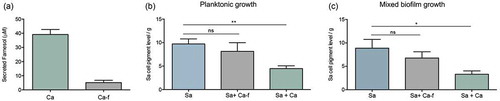 Figure 8. Impact of co-growth with C. albicans on S. aureus cell pigmentation. (a) HPLC measurement of farnesol secreted by C. albicans in biofilm spent culture media demonstrated ~75% reduction in farnesol in media from the deficient strain compared to farnesol-producing strain. (b) Pigment measurement from extracts of S. aureus cells grown planktonically with C. albicans demonstrated significant loss in pigment production during growth with C. albicans (Sa+Ca). In contrast, no significant changes in pigmentation in the S. aureus cells grown with the C. albicans farnesol-deficient strain (Sa+Ca-f). (c) Pigment measurement in extracts from S. aureus cells recovered from mixed biofilms with C. albicans similarly demonstrated significant loss in pigment production during growth with C. albicans (Sa+Ca) but not with the farnesol-deficient C. albicans strain (Sa+Ca-f). * p < 0.05; ** p < 0.01; (ns): not significant.