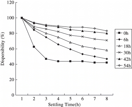 Figure 4 Dispersibility of modified cassava starch in liquid paraffin.