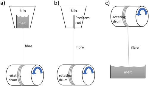 Figure 2. Techniques for PGF manufacturing: (a) melt-drawing spinning process, (b) preform technique, (c) pulling from melting solution, adapted from Colquhoun and Tanner [Citation32]. CopyRights CC BY 3.0. DOI:10.1088/1748-6041/11/1/014105.
