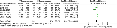 Figure 2 Forest plot of breast pain score for trial group acupuncture vs control group acupuncture.