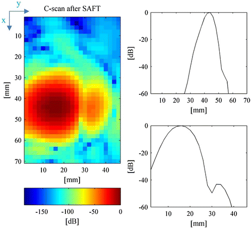 Figure 20. Analysis of the spatial resolution on SAFT data. (left) C-scan at z = 80 mm, (top right) cross-section of the C-scan along the x axis, (bottom right) cross-section of the C-scan along the y axis.