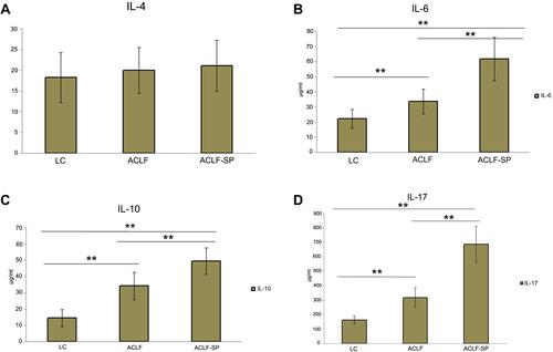 Figure 2 The comparison of the levels of cytokines IL4, IL6, IL10, and IL17 in the control group, the liver failure group, and the liver failure combined with sepsis group. (A) The level of IL-4 not significantly different between the control group, the liver failure group, and the liver failure combined with sepsis group (P>0.05). (B) The level of IL-6 was highly increased in ACLF-SP than in ACLF group and LC group (**P<0.01, compared with ACLF and LC group, respectively), and the level of IL-6 was highly increased in ACLF group than LC group (**P<0.01, compared with LC group). (C) The level of IL-10 was obviously increased in ACLF-SP than in ACLF group and LC group (**P<0.01 compared with ACLF and LC group, respectively), and the level of IL-10 was highly increased in ACLF group than LC group (**P<0.01, compared with LC group). (D) The level of IL-17 was significantly increased in ACLF-SP than in ACLF group and LC group (**P<0.01 compared with ACLF and LC group, respectively), and the level of IL-17 was highly increased in ACLF group than LC group (**P<0.01, compared with LC group).