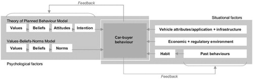 Figure 1 The Lane and Potter model of factors influencing car buyer behaviour.Source: Borthwick and Carreno (Citation2012).