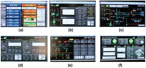 Fig. 3. EMS System (a) Dashboard—wind, solar, diesel generator information and load information; (b) energy storage system; (c) power flow schematic; (d) condition monitoring system of wind power; (e) condition monitoring system of diesel power and (f) microgrid operating system: gross generation and cumulative amount of energy, power efficiency, and so on.