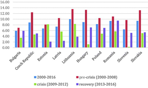 Figure 2. Export growth rate.Source: Author’s calculations based on Eurostat.