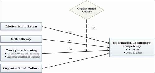 Figure 1. Theoretical framework