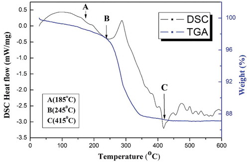 Figure 1. TG-DSC curves of MgV2O6 ceramics