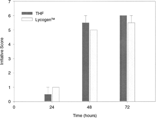 Fig. 10 Irritative score of cumulative skin irritation at 24, 48, and 72 h in hamsters treated with THF and Lycogen™.