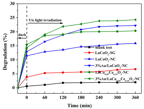 Figure 6. Activity patterns of LaCo1−xCexO3.